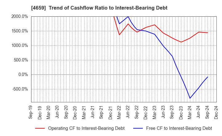 4659 AJIS CO.,LTD.: Trend of Cashflow Ratio to Interest-Bearing Debt