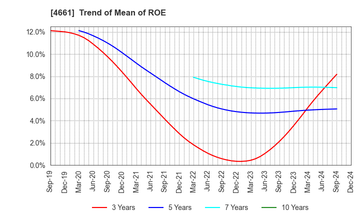 4661 ORIENTAL LAND CO.,LTD.: Trend of Mean of ROE