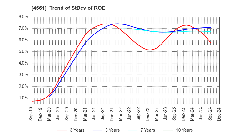 4661 ORIENTAL LAND CO.,LTD.: Trend of StDev of ROE