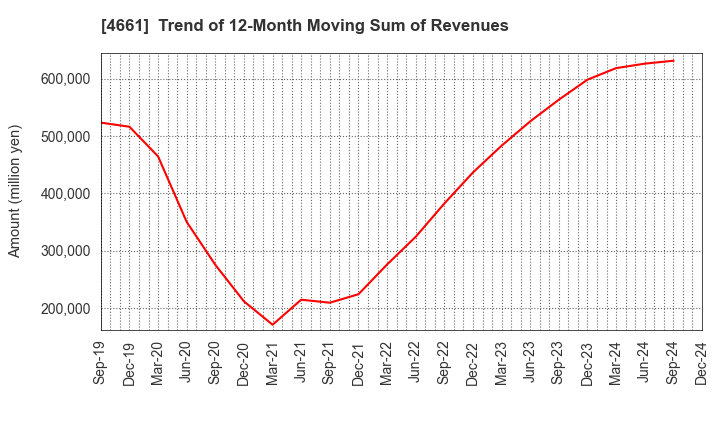 4661 ORIENTAL LAND CO.,LTD.: Trend of 12-Month Moving Sum of Revenues