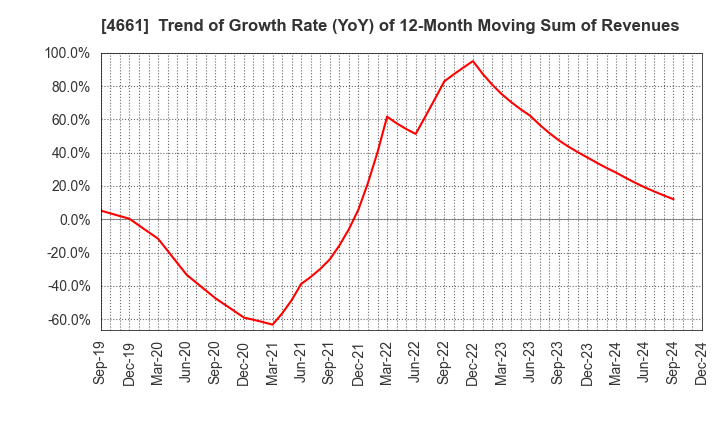 4661 ORIENTAL LAND CO.,LTD.: Trend of Growth Rate (YoY) of 12-Month Moving Sum of Revenues