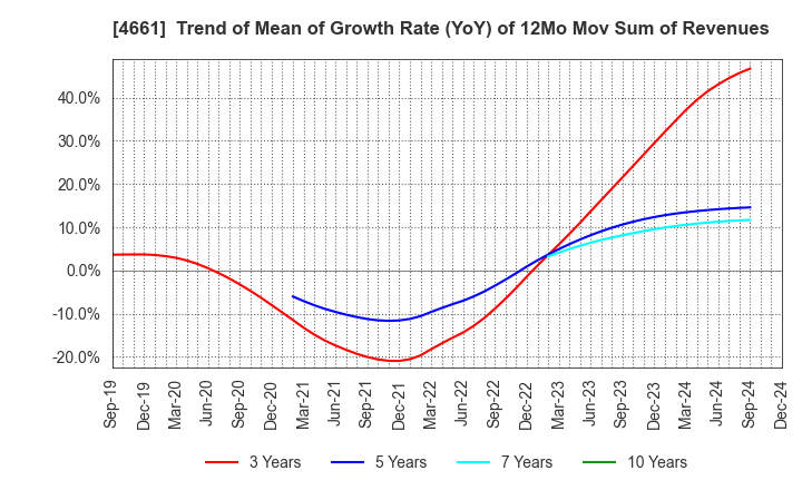 4661 ORIENTAL LAND CO.,LTD.: Trend of Mean of Growth Rate (YoY) of 12Mo Mov Sum of Revenues