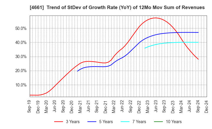 4661 ORIENTAL LAND CO.,LTD.: Trend of StDev of Growth Rate (YoY) of 12Mo Mov Sum of Revenues