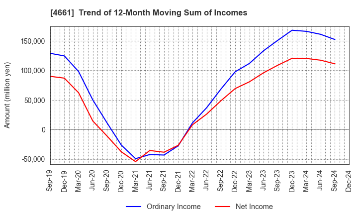 4661 ORIENTAL LAND CO.,LTD.: Trend of 12-Month Moving Sum of Incomes