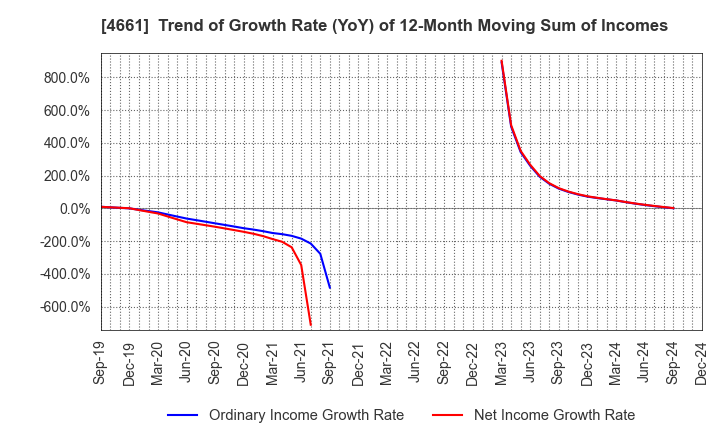 4661 ORIENTAL LAND CO.,LTD.: Trend of Growth Rate (YoY) of 12-Month Moving Sum of Incomes