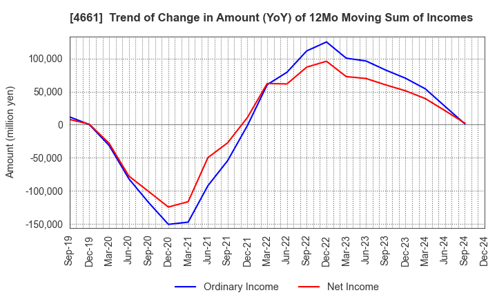 4661 ORIENTAL LAND CO.,LTD.: Trend of Change in Amount (YoY) of 12Mo Moving Sum of Incomes