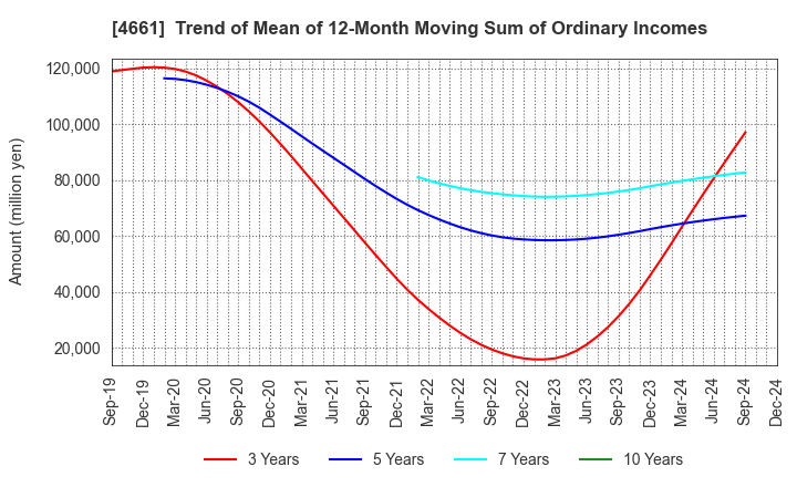 4661 ORIENTAL LAND CO.,LTD.: Trend of Mean of 12-Month Moving Sum of Ordinary Incomes