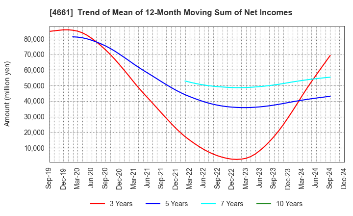 4661 ORIENTAL LAND CO.,LTD.: Trend of Mean of 12-Month Moving Sum of Net Incomes