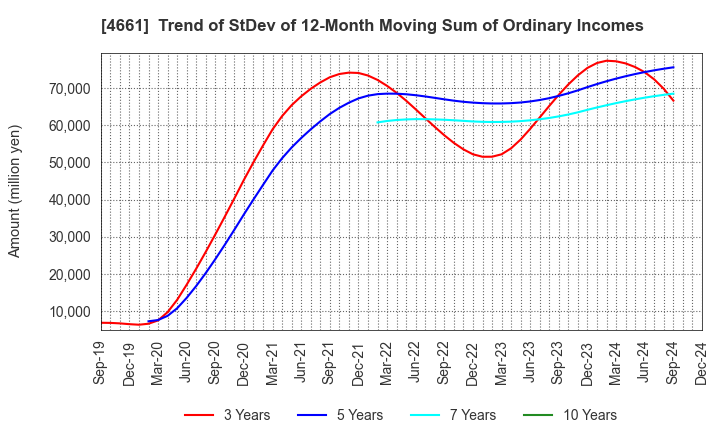 4661 ORIENTAL LAND CO.,LTD.: Trend of StDev of 12-Month Moving Sum of Ordinary Incomes