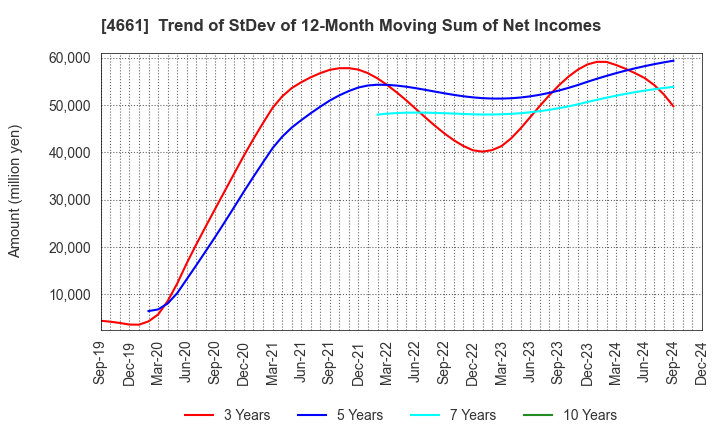 4661 ORIENTAL LAND CO.,LTD.: Trend of StDev of 12-Month Moving Sum of Net Incomes