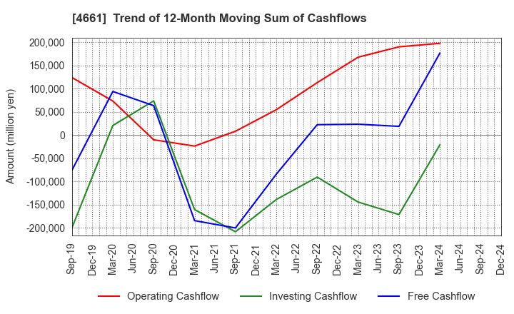 4661 ORIENTAL LAND CO.,LTD.: Trend of 12-Month Moving Sum of Cashflows