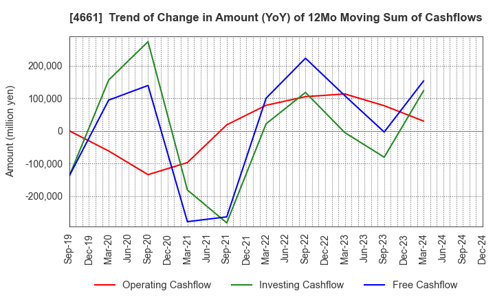 4661 ORIENTAL LAND CO.,LTD.: Trend of Change in Amount (YoY) of 12Mo Moving Sum of Cashflows