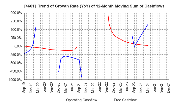 4661 ORIENTAL LAND CO.,LTD.: Trend of Growth Rate (YoY) of 12-Month Moving Sum of Cashflows