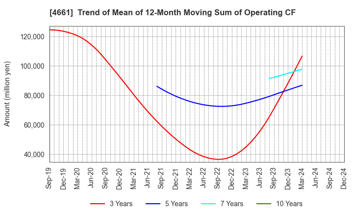 4661 ORIENTAL LAND CO.,LTD.: Trend of Mean of 12-Month Moving Sum of Operating CF