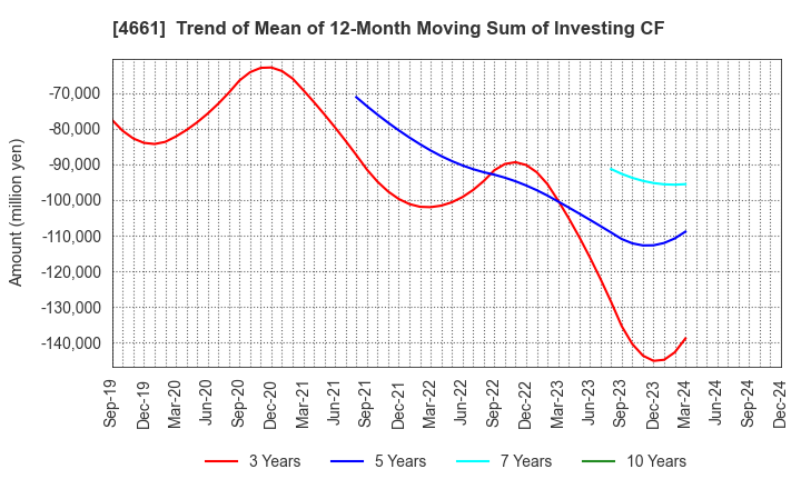 4661 ORIENTAL LAND CO.,LTD.: Trend of Mean of 12-Month Moving Sum of Investing CF