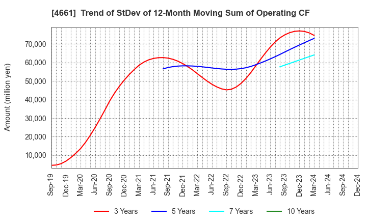 4661 ORIENTAL LAND CO.,LTD.: Trend of StDev of 12-Month Moving Sum of Operating CF