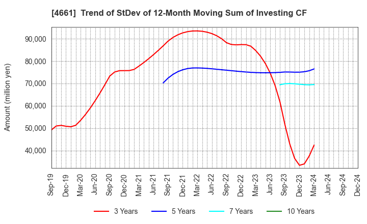 4661 ORIENTAL LAND CO.,LTD.: Trend of StDev of 12-Month Moving Sum of Investing CF