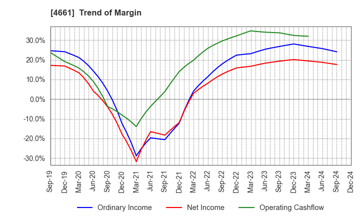 4661 ORIENTAL LAND CO.,LTD.: Trend of Margin