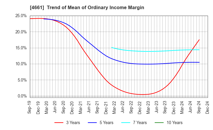 4661 ORIENTAL LAND CO.,LTD.: Trend of Mean of Ordinary Income Margin