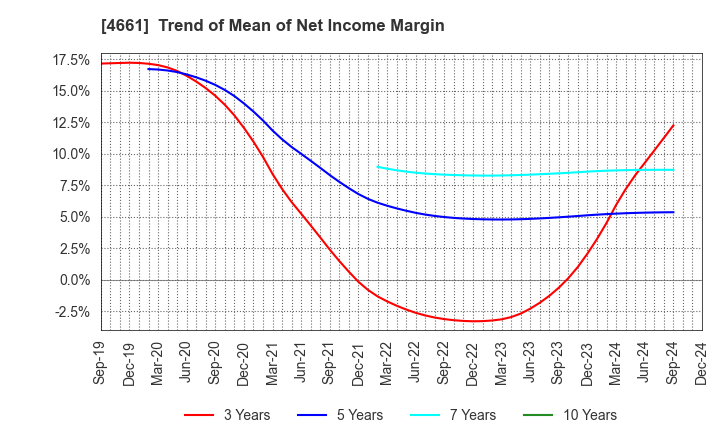 4661 ORIENTAL LAND CO.,LTD.: Trend of Mean of Net Income Margin