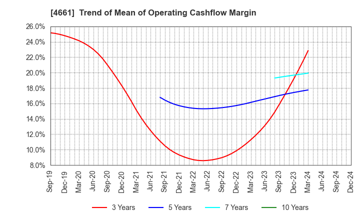 4661 ORIENTAL LAND CO.,LTD.: Trend of Mean of Operating Cashflow Margin