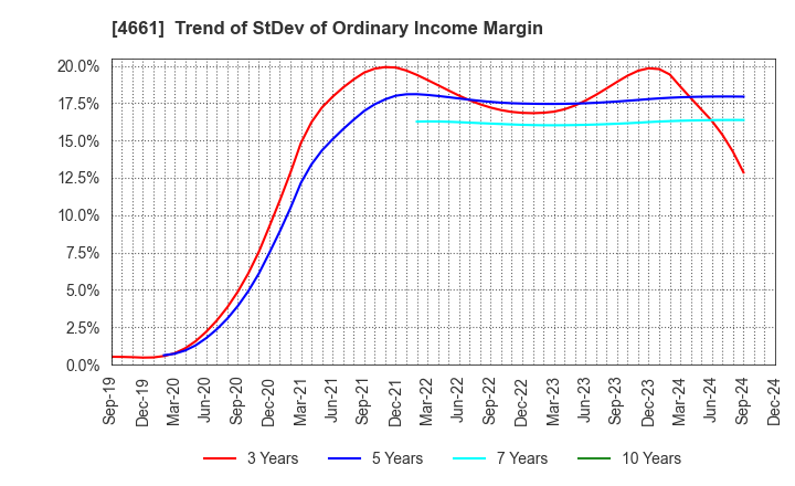 4661 ORIENTAL LAND CO.,LTD.: Trend of StDev of Ordinary Income Margin