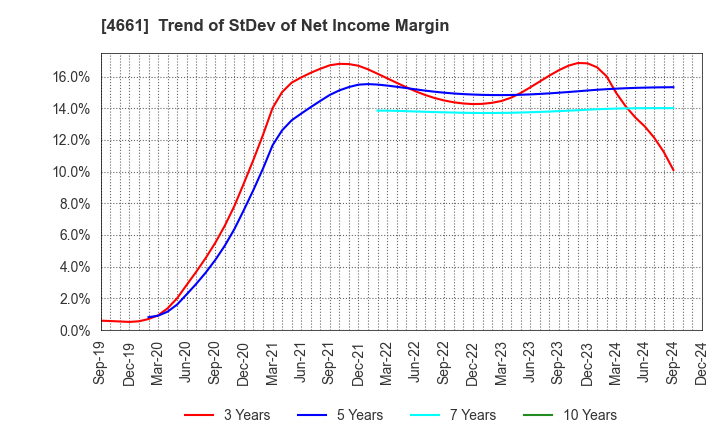 4661 ORIENTAL LAND CO.,LTD.: Trend of StDev of Net Income Margin