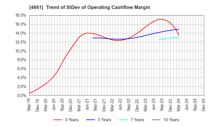 4661 ORIENTAL LAND CO.,LTD.: Trend of StDev of Operating Cashflow Margin