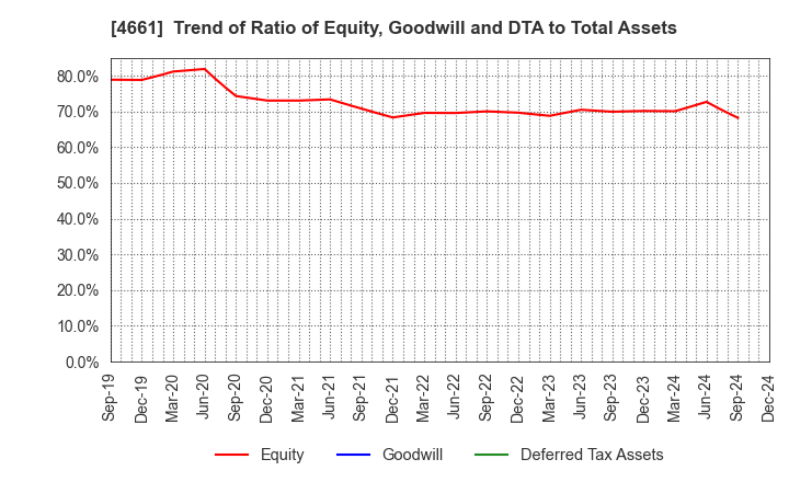 4661 ORIENTAL LAND CO.,LTD.: Trend of Ratio of Equity, Goodwill and DTA to Total Assets