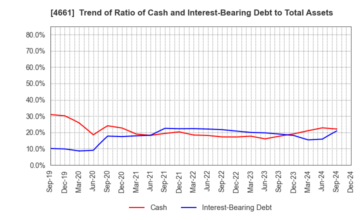 4661 ORIENTAL LAND CO.,LTD.: Trend of Ratio of Cash and Interest-Bearing Debt to Total Assets