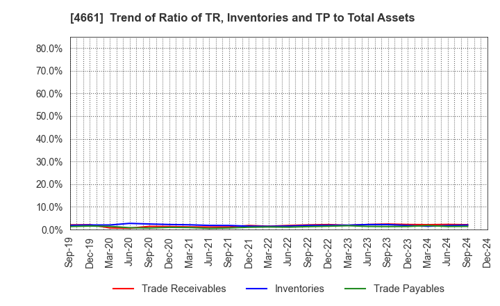 4661 ORIENTAL LAND CO.,LTD.: Trend of Ratio of TR, Inventories and TP to Total Assets