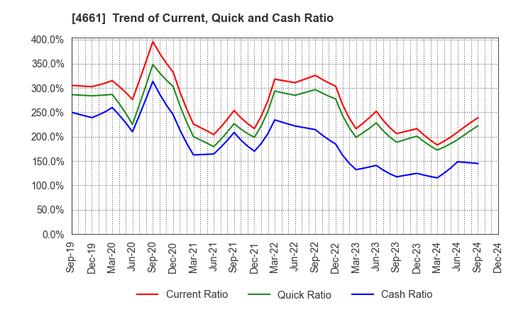 4661 ORIENTAL LAND CO.,LTD.: Trend of Current, Quick and Cash Ratio