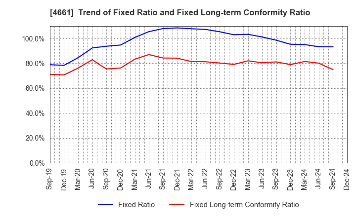 4661 ORIENTAL LAND CO.,LTD.: Trend of Fixed Ratio and Fixed Long-term Conformity Ratio