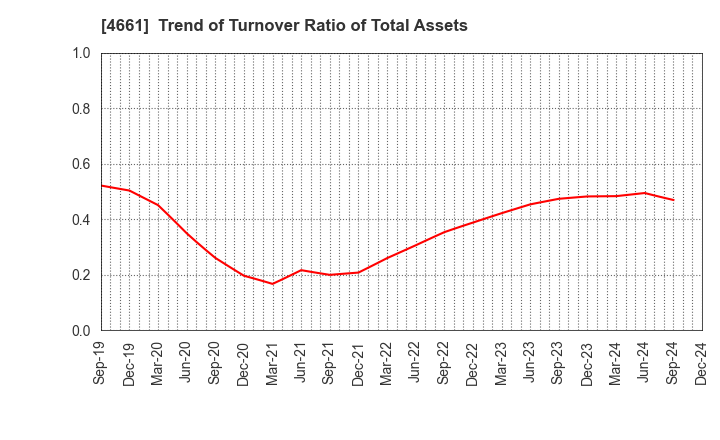 4661 ORIENTAL LAND CO.,LTD.: Trend of Turnover Ratio of Total Assets