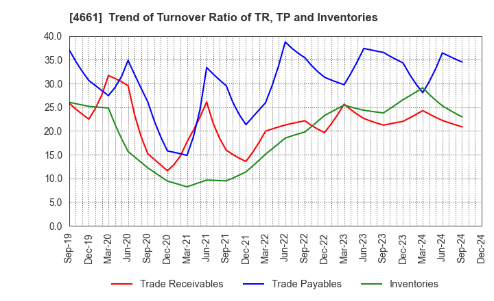 4661 ORIENTAL LAND CO.,LTD.: Trend of Turnover Ratio of TR, TP and Inventories