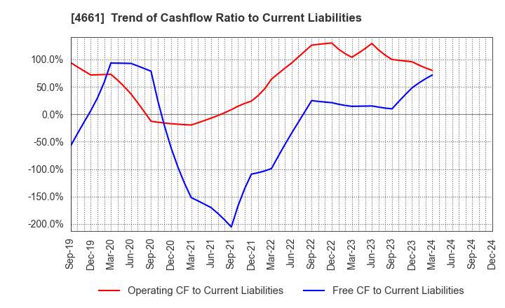 4661 ORIENTAL LAND CO.,LTD.: Trend of Cashflow Ratio to Current Liabilities