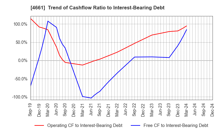 4661 ORIENTAL LAND CO.,LTD.: Trend of Cashflow Ratio to Interest-Bearing Debt