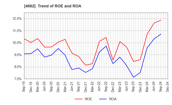 4662 Focus Systems Corporation: Trend of ROE and ROA