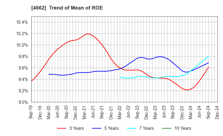 4662 Focus Systems Corporation: Trend of Mean of ROE