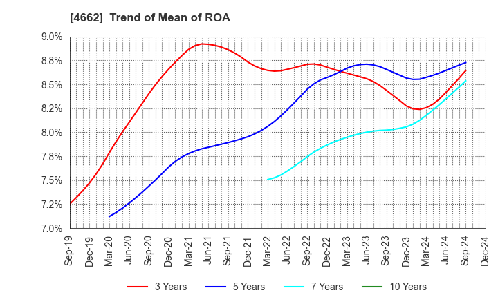 4662 Focus Systems Corporation: Trend of Mean of ROA