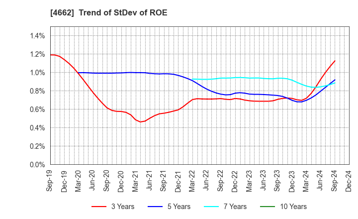 4662 Focus Systems Corporation: Trend of StDev of ROE