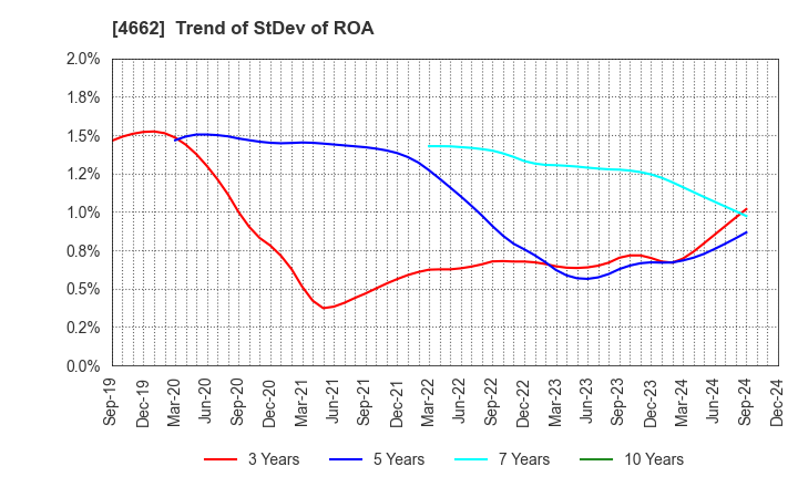 4662 Focus Systems Corporation: Trend of StDev of ROA