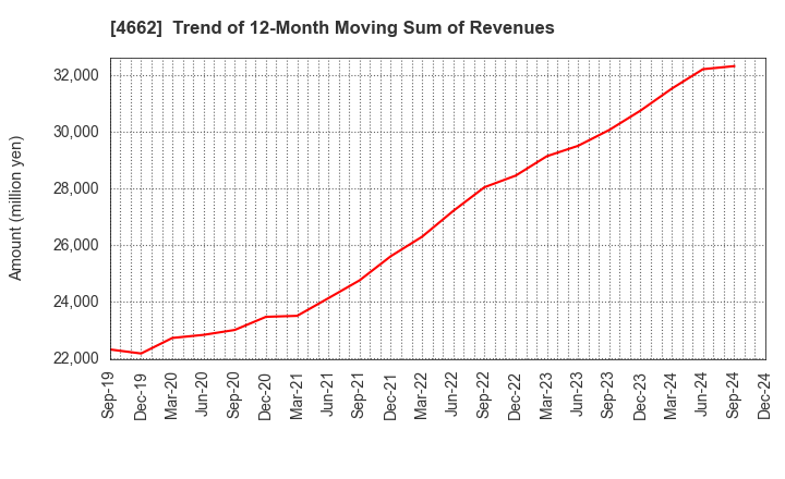 4662 Focus Systems Corporation: Trend of 12-Month Moving Sum of Revenues