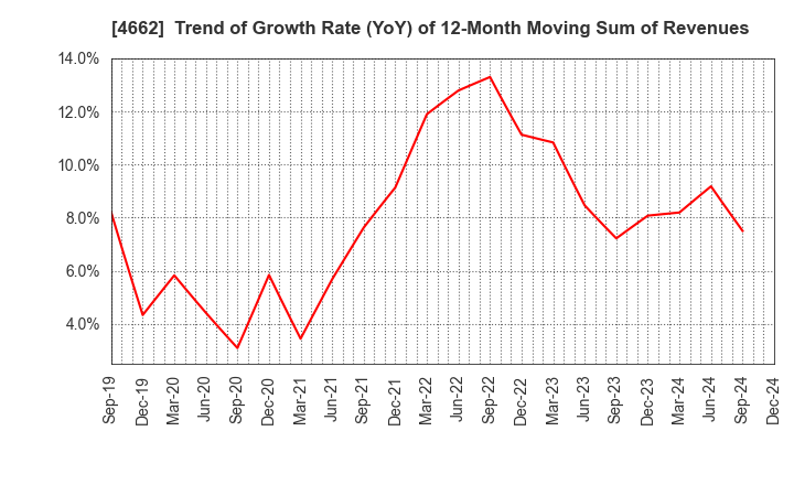 4662 Focus Systems Corporation: Trend of Growth Rate (YoY) of 12-Month Moving Sum of Revenues