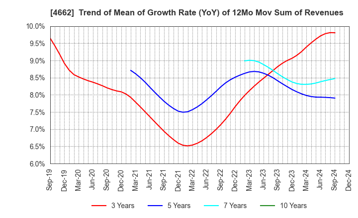 4662 Focus Systems Corporation: Trend of Mean of Growth Rate (YoY) of 12Mo Mov Sum of Revenues