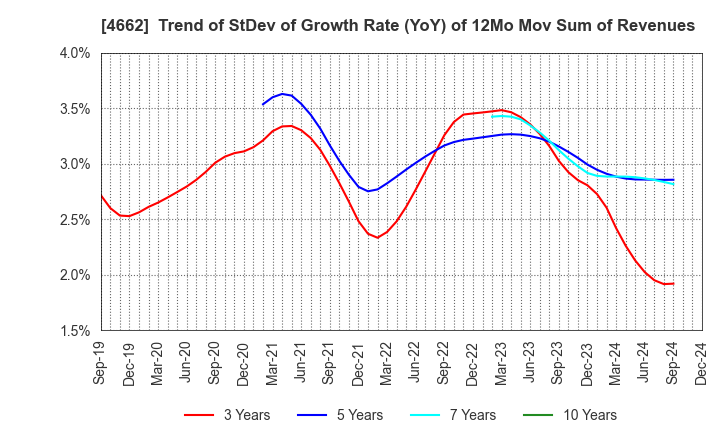 4662 Focus Systems Corporation: Trend of StDev of Growth Rate (YoY) of 12Mo Mov Sum of Revenues