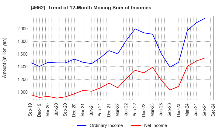 4662 Focus Systems Corporation: Trend of 12-Month Moving Sum of Incomes