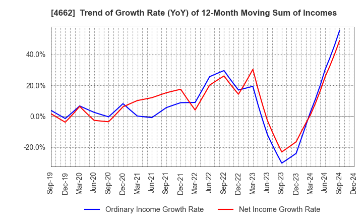 4662 Focus Systems Corporation: Trend of Growth Rate (YoY) of 12-Month Moving Sum of Incomes