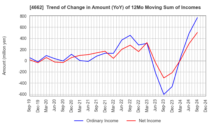 4662 Focus Systems Corporation: Trend of Change in Amount (YoY) of 12Mo Moving Sum of Incomes