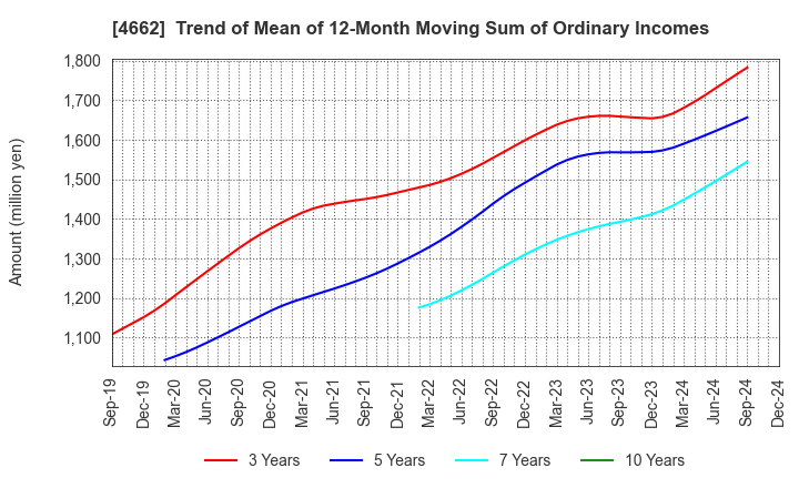 4662 Focus Systems Corporation: Trend of Mean of 12-Month Moving Sum of Ordinary Incomes